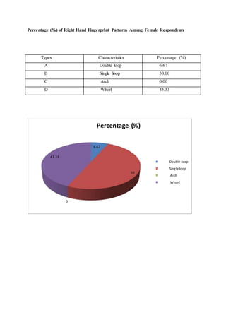 Percentage (%) of Right Hand Fingerprint Patterns Among Female Respondents
6.67
50
0
43.33
Percentage (%)
Double loop
Single loop
Arch
Whorl
Types Characteristics Percentage (%)
A Double loop 6.67
B Single loop 50.00
C Arch 0.00
D Whorl 43.33
 