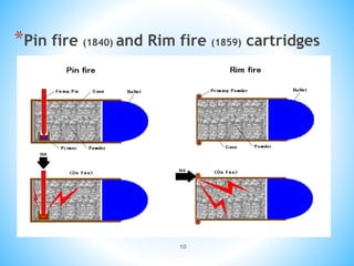 10
*Pin fire (1840) and Rim fire (1859) cartridges
 