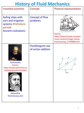 History of Fluid Mechanics
Invented scientists Concept Pictorial representation
Sailing ships with
oars and irrigation
systems (Prehistoric
period)
Ancient civilizations
Concept of flow
problems
Source:
https://www.freepik.com/pre
mium-vector/vintage-sailing-
ship-drawing_17744860.htm
Archimedes
Source:
https://www.britannica.co
m/biography/Archimedes
Alexandria
Third Century B.C
Parallelogram law
of vector addition
2
 