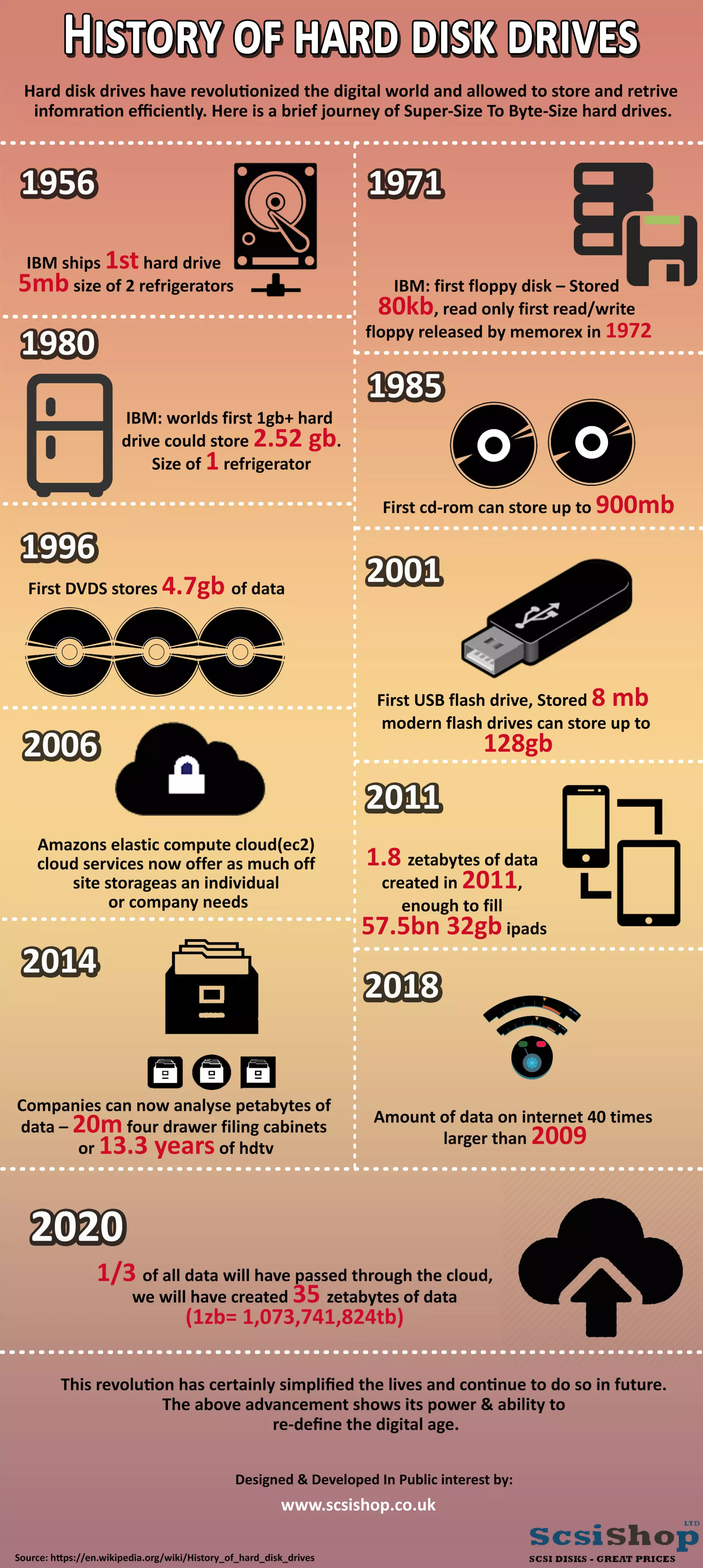 History of hard disk drives