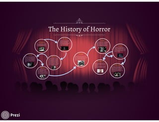 History Of Horror