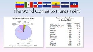 The World Comes to Hunts Point
Latin
America 86%
 