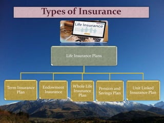 Life Insurance Plans
Endowment
Insurance
Term Insurance
Plan
Whole Life
Insurance
Plan
Pension and
Savings Plan
Unit Linked
Insurance Plan
Types of Insurance
 