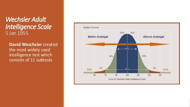 weschler adult intelligence scale backward digit span