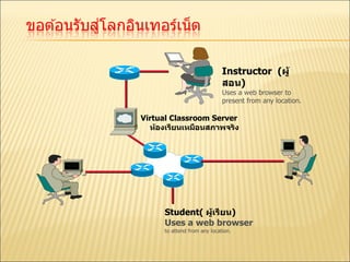 Instructor  ( ผู้สอน ) Uses a web browser to present from any location. Virtual Classroom Server ห้องเรียนเหมือนสภาพจริง Student(  ผู้เรียน ) Uses a web browser  to attend from any location. 
