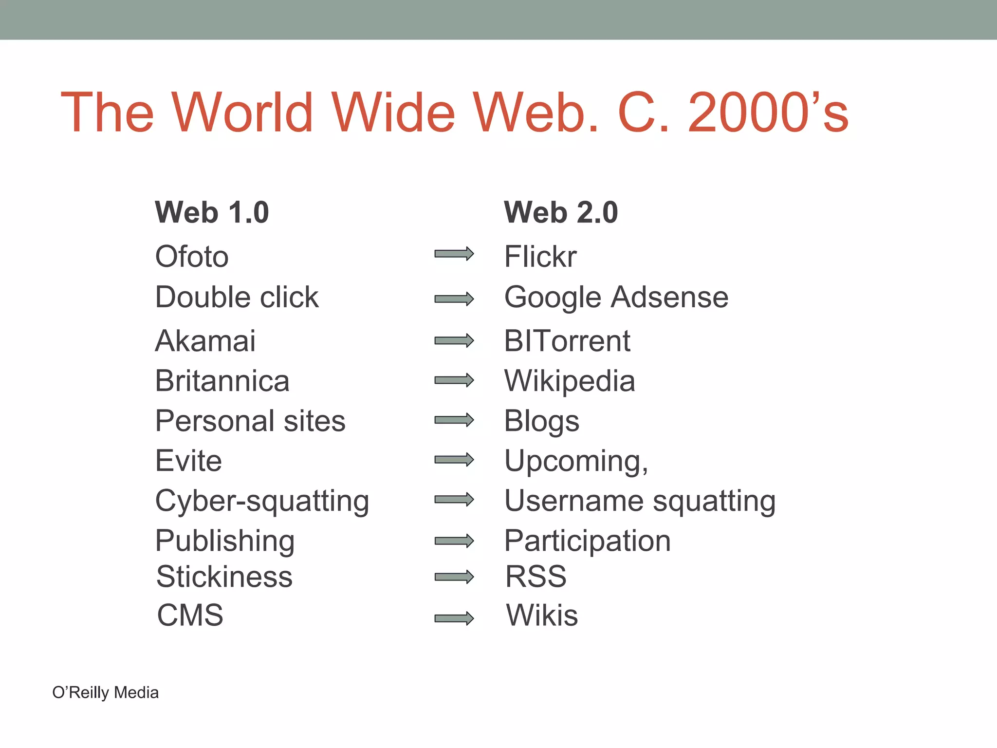 The World Wide Web. C. 2000 ’s Web 1.0 Web 2.0 O ’Reilly Media Ofoto Flickr Akamai BITorrent Britannica Wikipedia Personal sites Blogs Evite Upcoming,  Cyber-squatting Username squatting Publishing Participation Stickiness RSS Double click Google Adsense CMS Wikis 