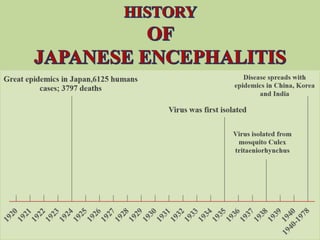 History of japanese encephalitis timeline