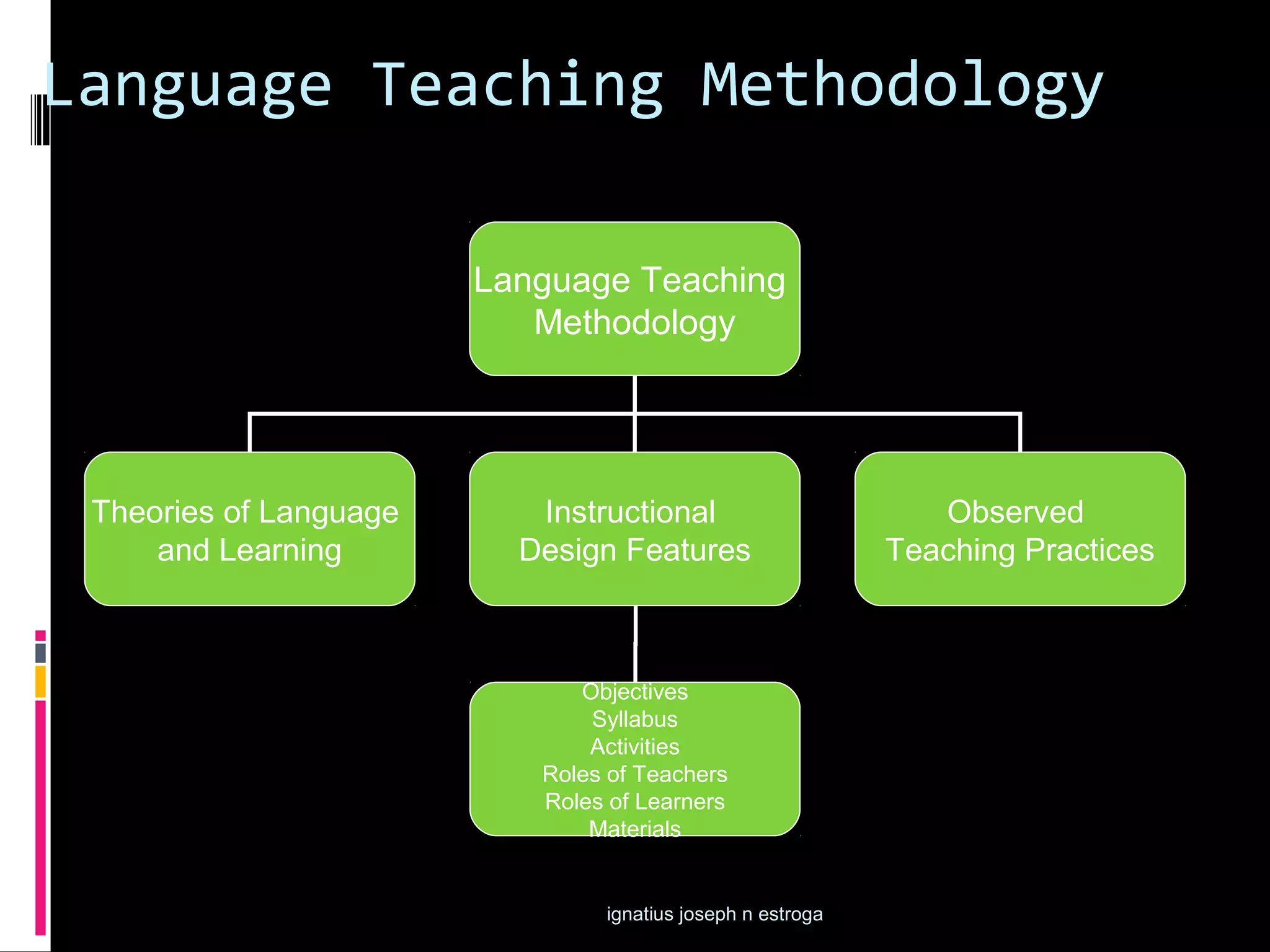 Language Teaching Methodology

                        Language Teaching
                           Methodology




 Theories of Language      Instructional                       Observed
     and Learning         Design Features                   Teaching Practices



                              Objectives
                               Syllabus
                               Activities
                           Roles of Teachers
                           Roles of Learners
                               Materials


                                ignatius joseph n estroga
 
