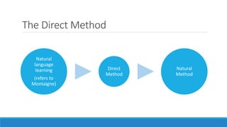 The Direct Method
Natural
language
learning
(refers to
Montaigne)
Direct
Method
Natural
Method
 