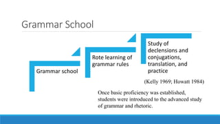 Grammar School
Grammar school
Rote learning of
grammar rules
Study of
declensions and
conjugations,
translation, and
practice
Once basic proficiency was established,
students were introduced to the advanced study
of grammar and rhetoric.
(Kelly 1969; Howatt 1984)
 