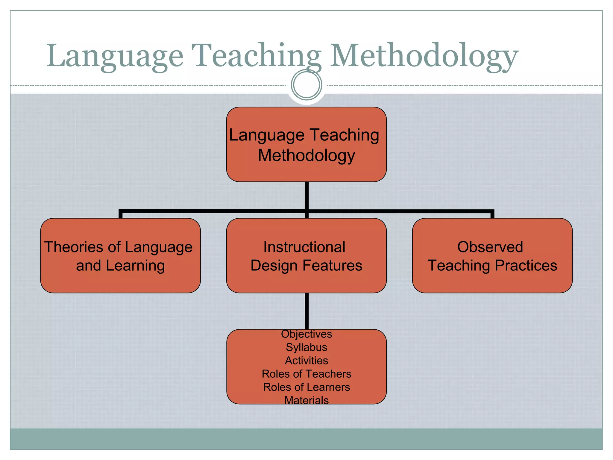 Language Teaching Methodology
Language Teaching
Methodology
Theories of Language
and Learning
Instructional
Design Features
Observed
Teaching Practices
Objectives
Syllabus
Activities
Roles of Teachers
Roles of Learners
Materials
 
