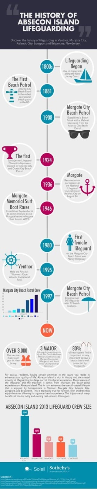 History of Lifeguarding