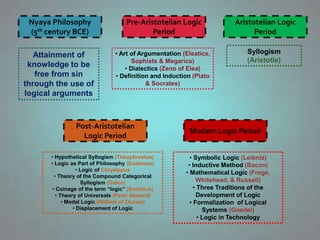History and Development of logic | PPT