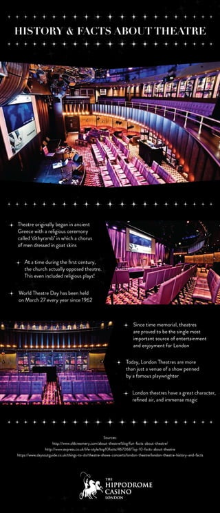 History of London Theatre