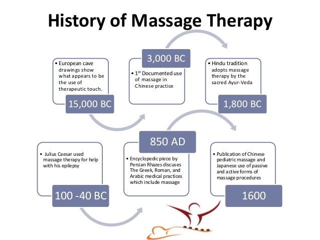 History Of Massage Therapy