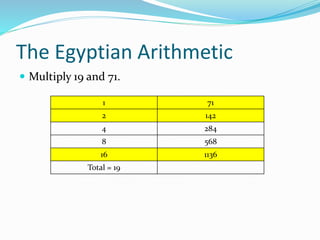 The Egyptian Arithmetic
 Multiply 19 and 71.
1 71
2 142
4 284
8 568
16 1136
Total = 19
 