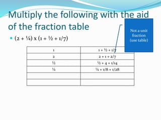 Multiply the following with the aid
of the fraction table
 (2 + ¼) x (1 + ½ + 1/7)
1 1 + ½ + 1/7
2 2 + 1 + 2/7
½ ½ + 4 + 1/14
¼ ¼ + 1/8 + 1/28
Not a unit
fraction
(use table)
 