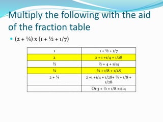 Multiply the following with the aid
of the fraction table
 (2 + ¼) x (1 + ½ + 1/7)
1 1 + ½ + 1/7
2 2 + 1 +1/4 + 1/28
½ ½ + 4 + 1/14
¼ ¼ + 1/8 + 1/28
2 + ¼ 2 +1 +1/4 + 1/28+ ¼ + 1/8 +
1/28
Or 3 + ½ + 1/8 +1/14
 