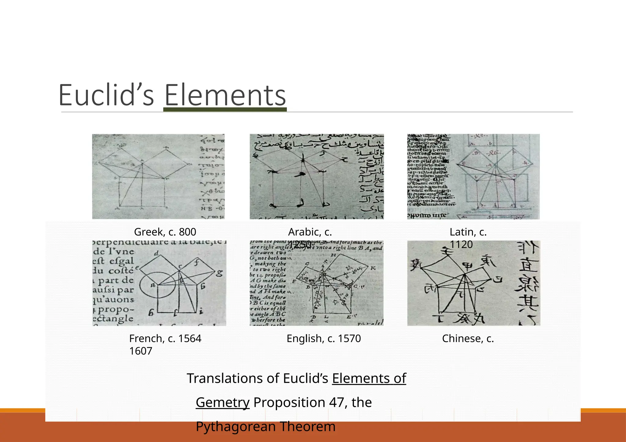 Euclid’s Elements
Greek, c. 800 Arabic, c.
1250
Latin, c.
1120
French, c. 1564 English, c. 1570 Chinese, c.
1607
Translations of Euclid’s Elements of
Gemetry Proposition 47, the
Pythagorean Theorem
 