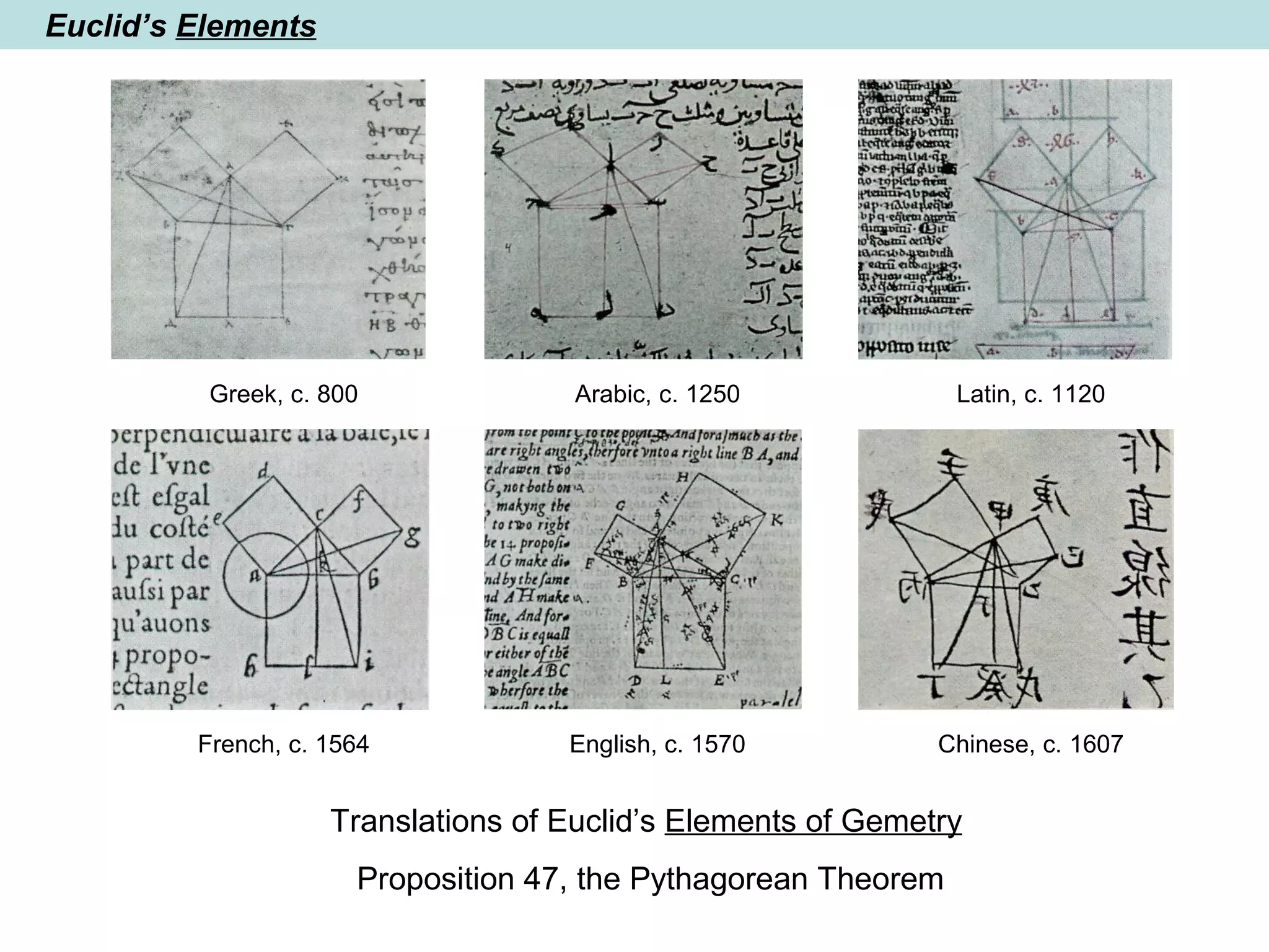 Euclid’s Elements
Greek, c. 800 Arabic, c. 1250 Latin, c. 1120
French, c. 1564 English, c. 1570 Chinese, c. 1607
Translations of Euclid’s Elements of Gemetry
Proposition 47, the Pythagorean Theorem
 