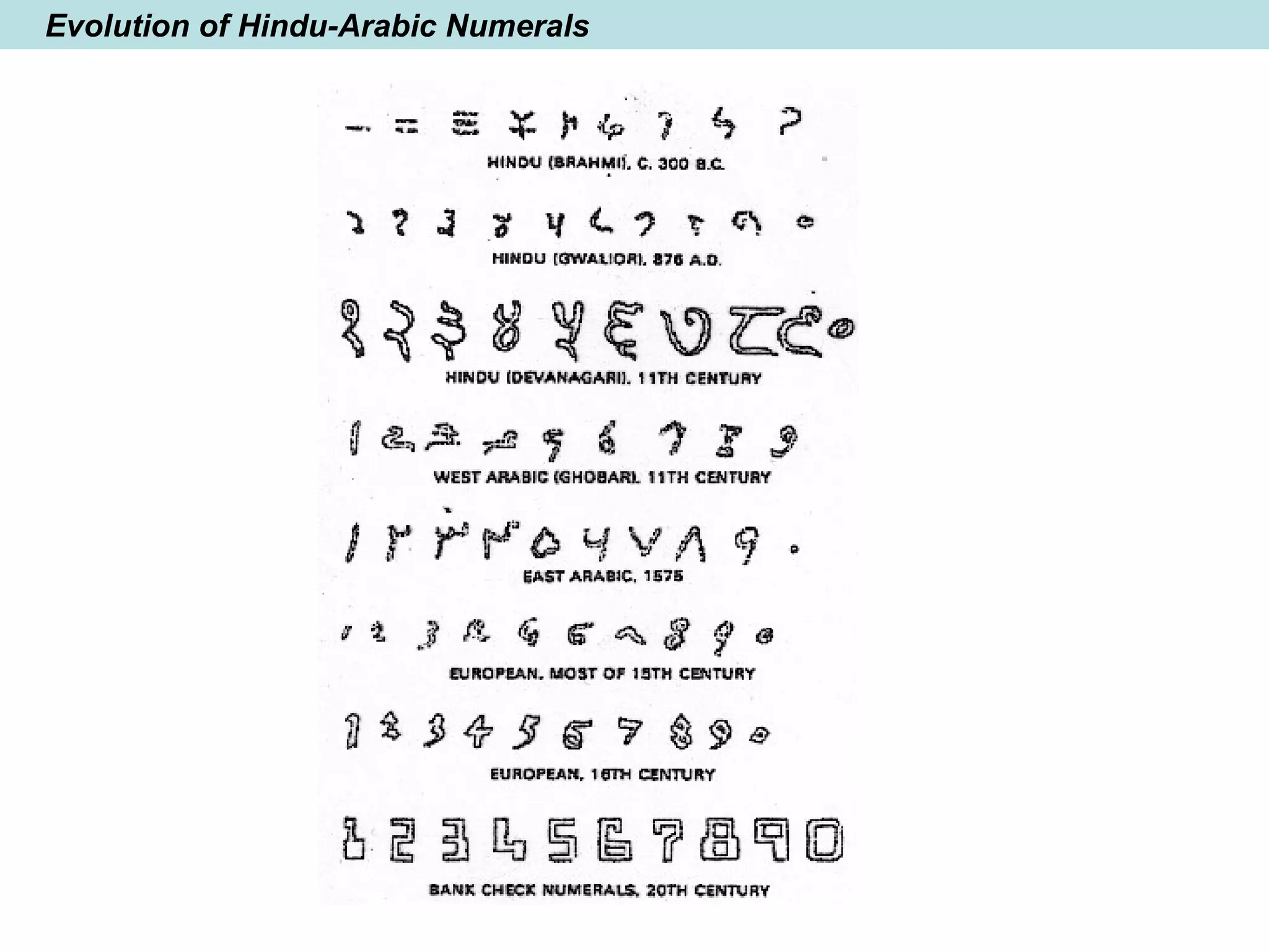 Evolution of Hindu-Arabic Numerals
 