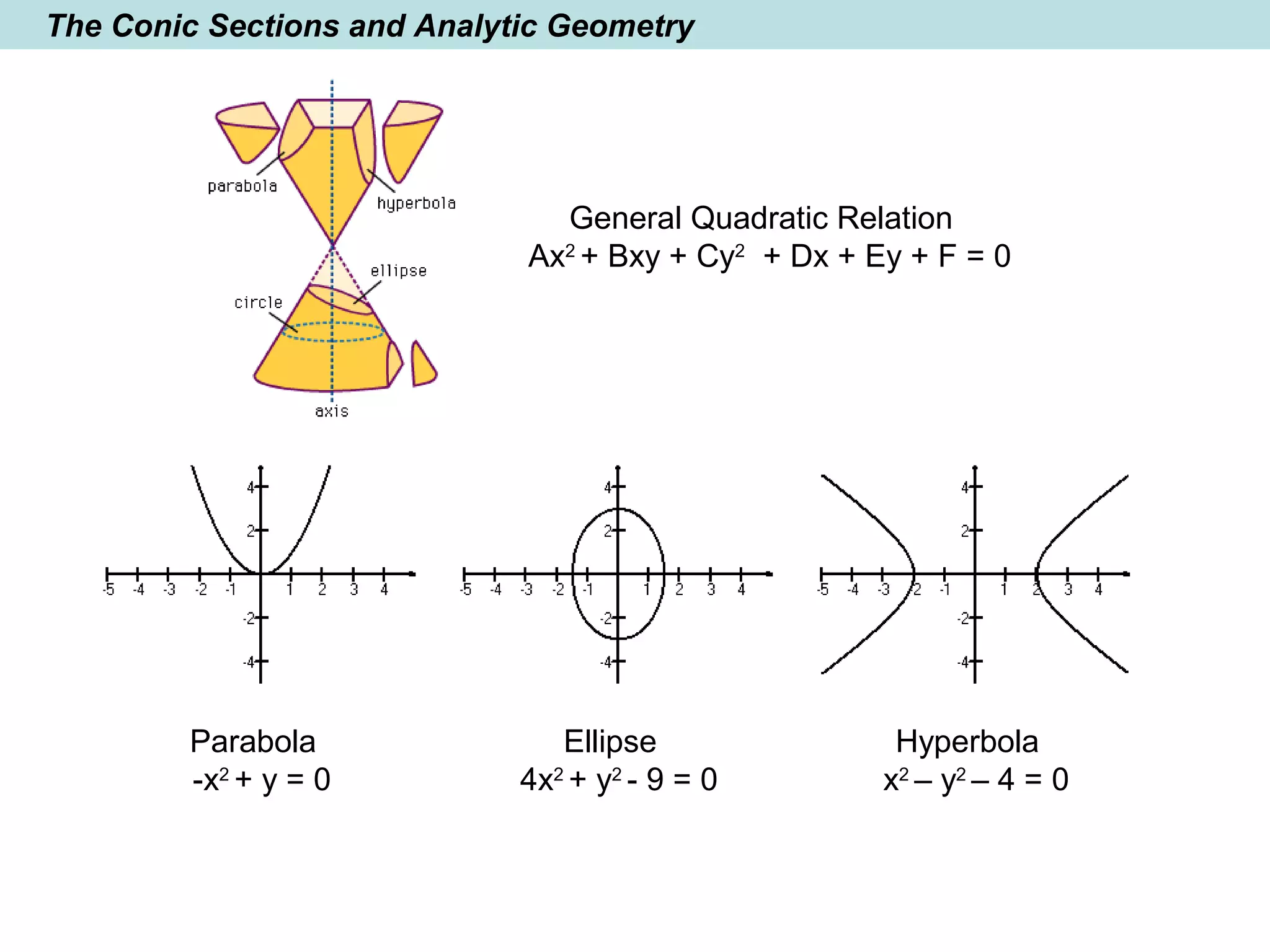 The Conic Sections and Analytic Geometry
General Quadratic Relation
Ax2
+ Bxy + Cy2
+ Dx + Ey + F = 0
Parabola
-x2
+ y = 0
Ellipse
4x2
+ y2
- 9 = 0
Hyperbola
x2
– y2
– 4 = 0
 