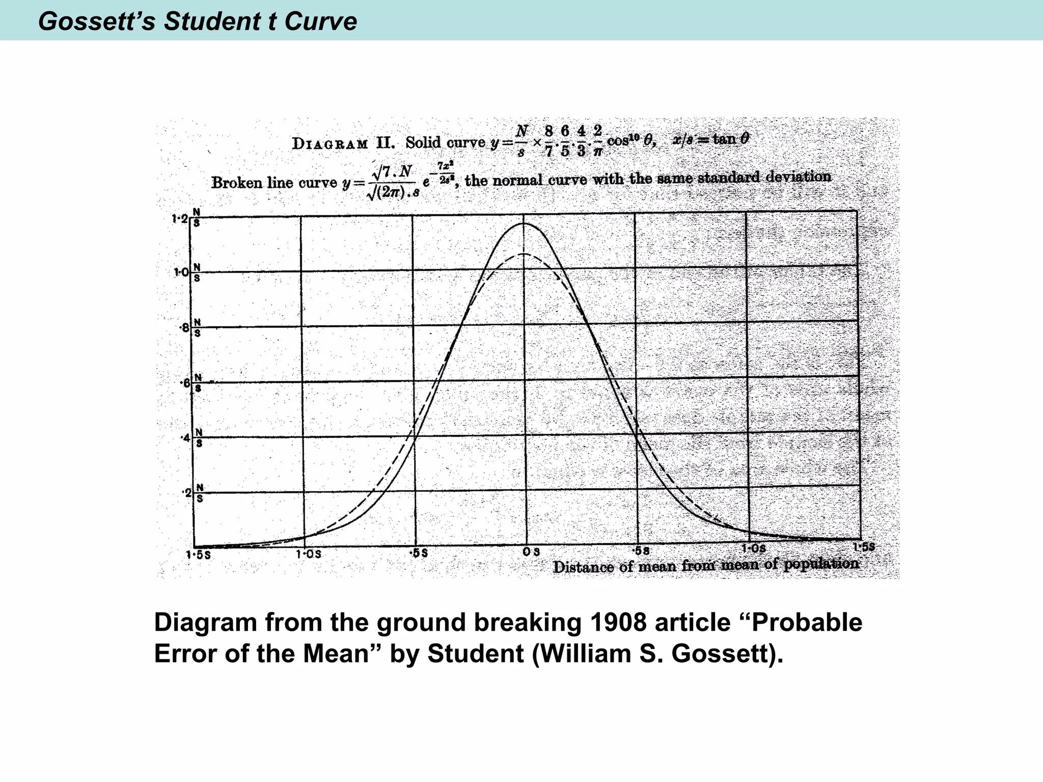 Gossett’s Student t Curve
Diagram from the ground breaking 1908 article “Probable
Error of the Mean” by Student (William S. Gossett).
 
