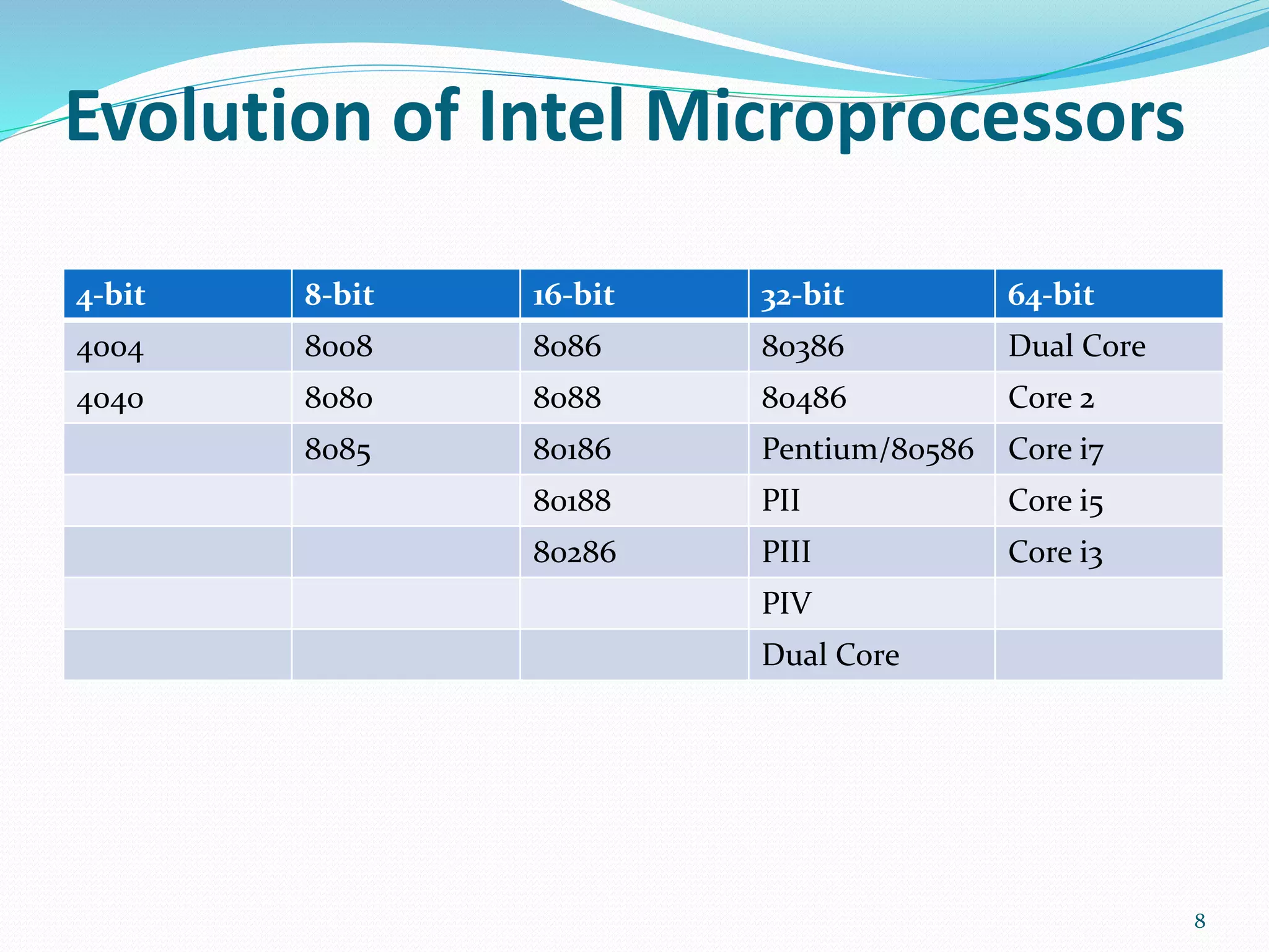 Evolution of Intel Microprocessors
4-bit 8-bit 16-bit 32-bit 64-bit
4004 8008 8086 80386 Dual Core
4040 8080 8088 80486 Core 2
8085 80186 Pentium/80586 Core i7
80188 PII Core i5
80286 PIII Core i3
PIV
Dual Core
8
 