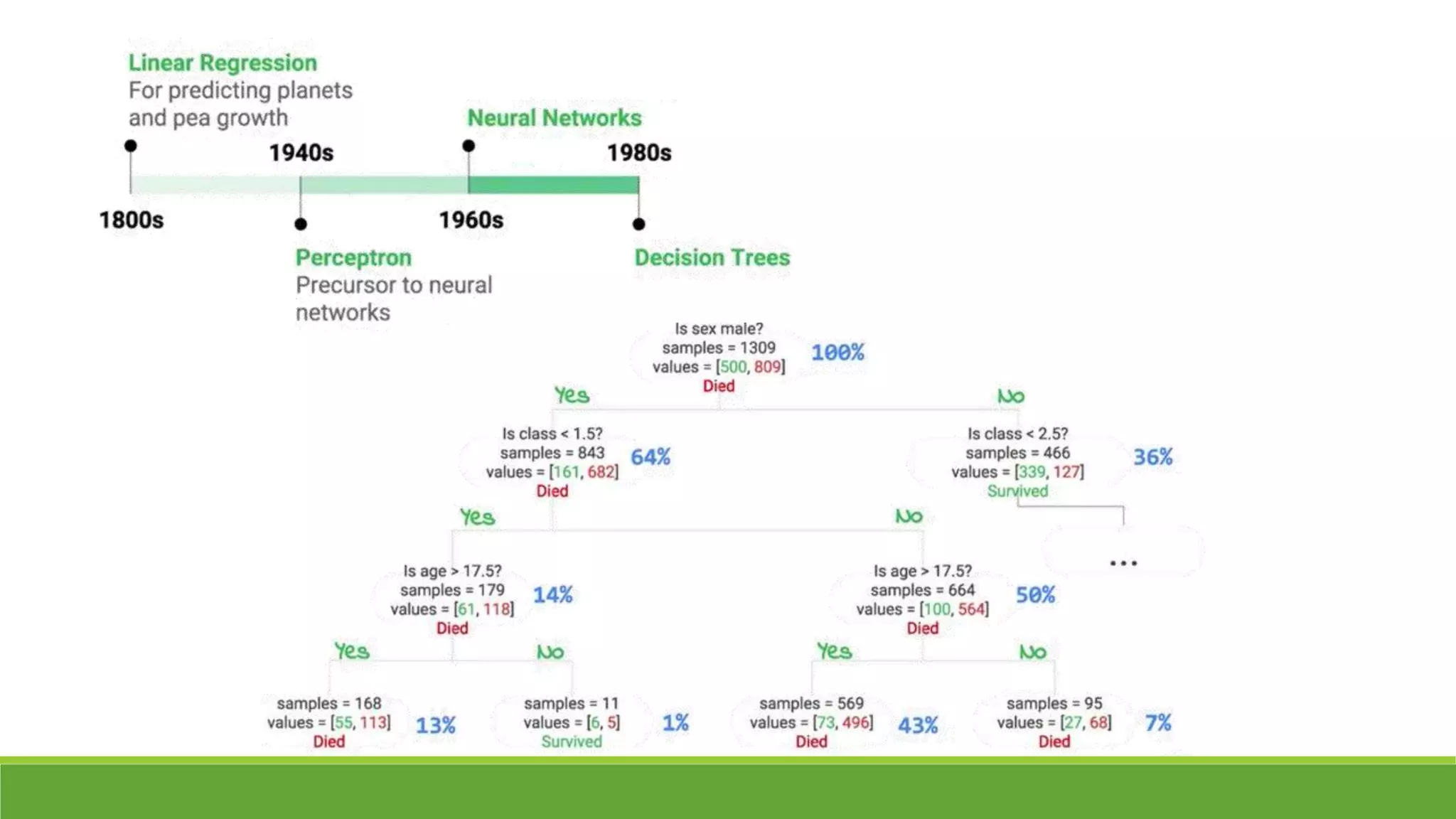A brief history of Machine Learning and a look to its future | PPTX