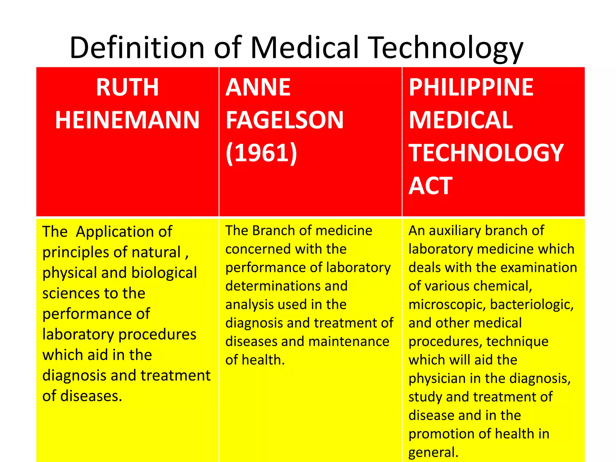 Definition of Medical Technology
RUTH
HEINEMANN
ANNE
FAGELSON
(1961)
PHILIPPINE
MEDICAL
TECHNOLOGY
ACT
The Application of
principles of natural ,
physical and biological
sciences to the
performance of
laboratory procedures
which aid in the
diagnosis and treatment
of diseases.
The Branch of medicine
concerned with the
performance of laboratory
determinations and
analysis used in the
diagnosis and treatment of
diseases and maintenance
of health.
An auxiliary branch of
laboratory medicine which
deals with the examination
of various chemical,
microscopic, bacteriologic,
and other medical
procedures, technique
which will aid the
physician in the diagnosis,
study and treatment of
disease and in the
promotion of health in
general.
 