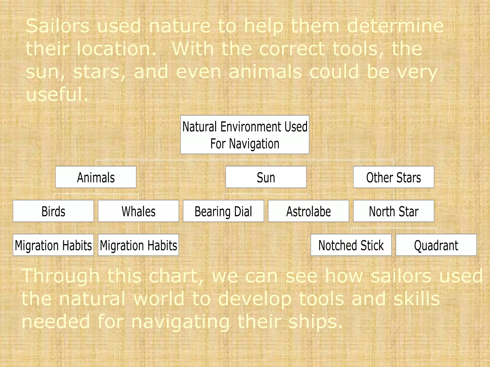 Sailors used nature to help them determine their location.  With the correct tools, the sun, stars, and even animals could be very useful.Through this chart, we can see how sailors used the natural world to develop tools and skills needed for navigating their ships.