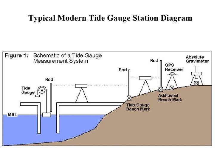 History Of North American Vertical Datums