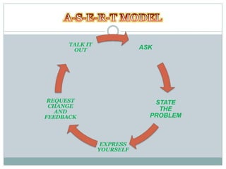 TALK IT
       OUT                 ASK




 REQUEST                      STATE
 CHANGE
   AND                         THE
FEEDBACK                     PROBLEM



                 EXPRESS
                YOURSELF
 