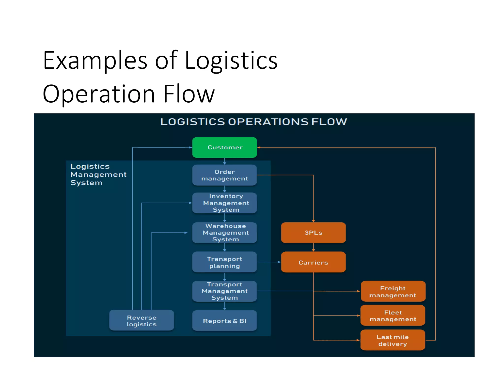 Examples of Logistics
Operation Flow
 