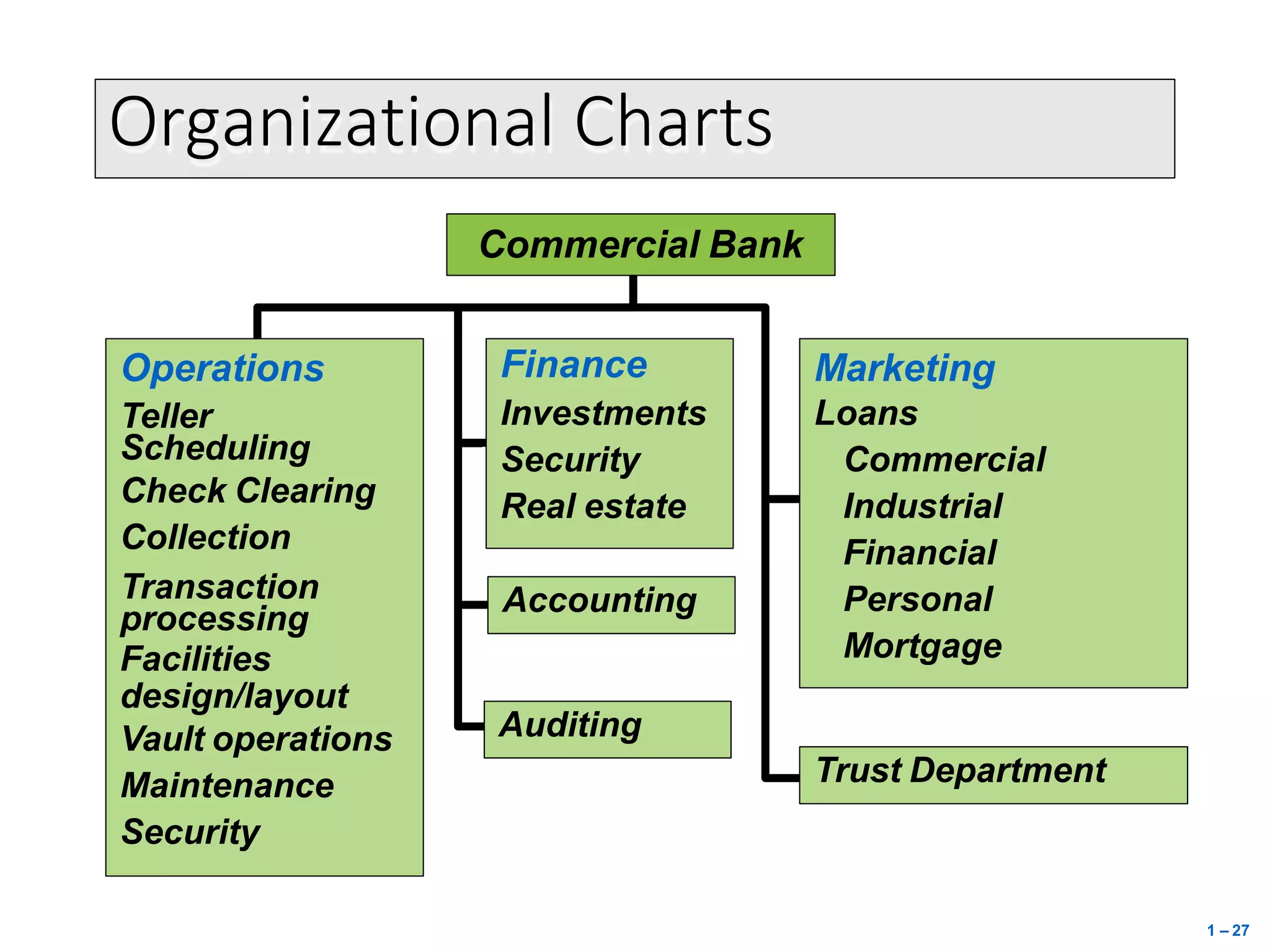 Organizational Charts
Operations
Teller
Scheduling
Check Clearing
Collection
Transaction
processing
Facilities
design/layout
Vault operations
Maintenance
Security
Finance
Investments
Security
Real estate
Accounting
Auditing
Marketing
Loans
Commercial
Industrial
Financial
Personal
Mortgage
Trust Department
Commercial Bank
1 – 27
 