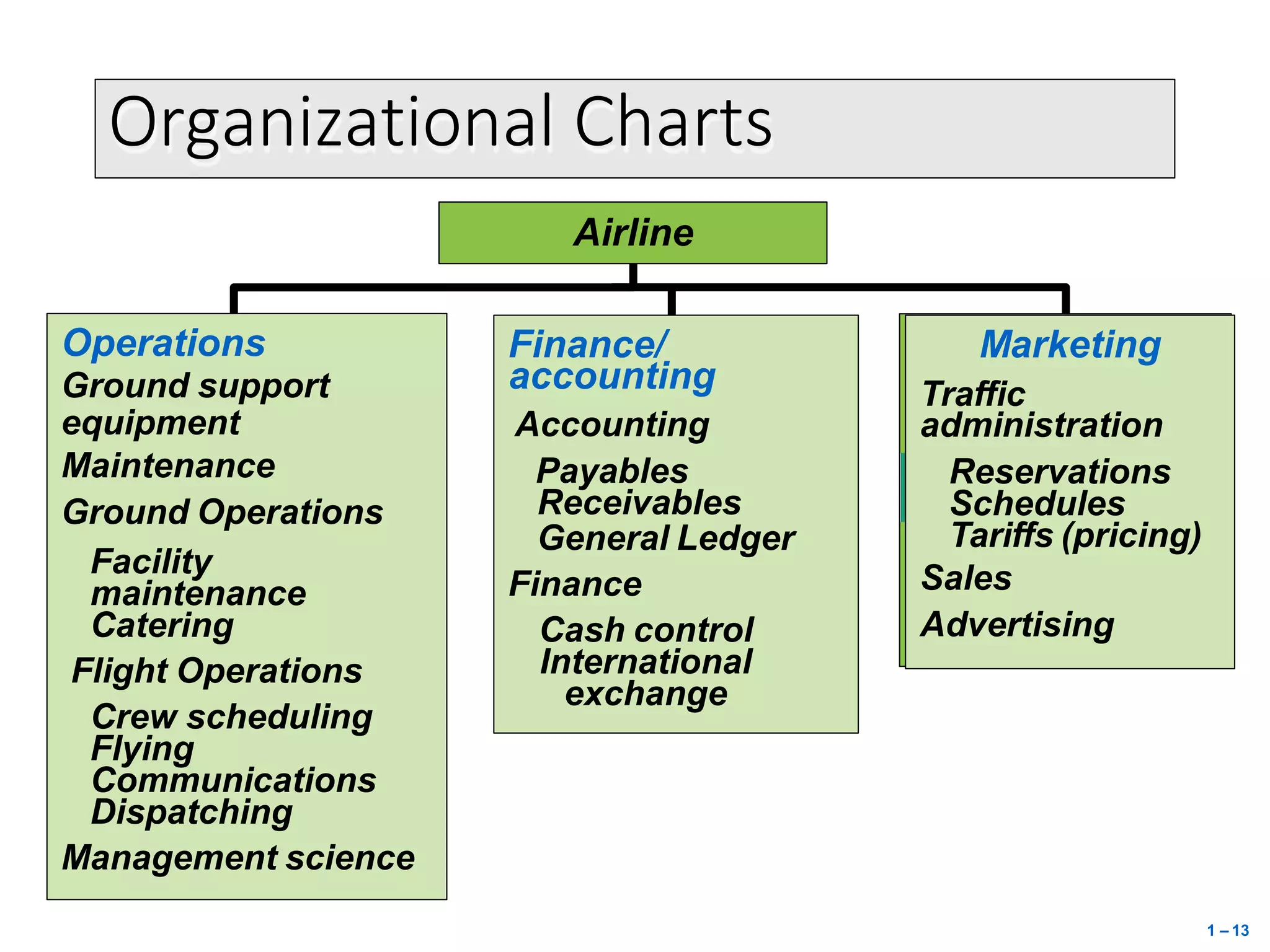Organizational Charts
Operations
Ground support
equipment
Maintenance
Ground Operations
Facility
maintenance
Catering
Flight Operations
Crew scheduling
Flying
Communications
Dispatching
Management science
Finance/
accounting
Accounting
Payables
Receivables
General Ledger
Finance
Cash control
International
exchange
Airline
Marketing
Traffic
1 – 13
administration
Reservations
Schedules
Tariffs (pricing)
Sales
Advertising
 