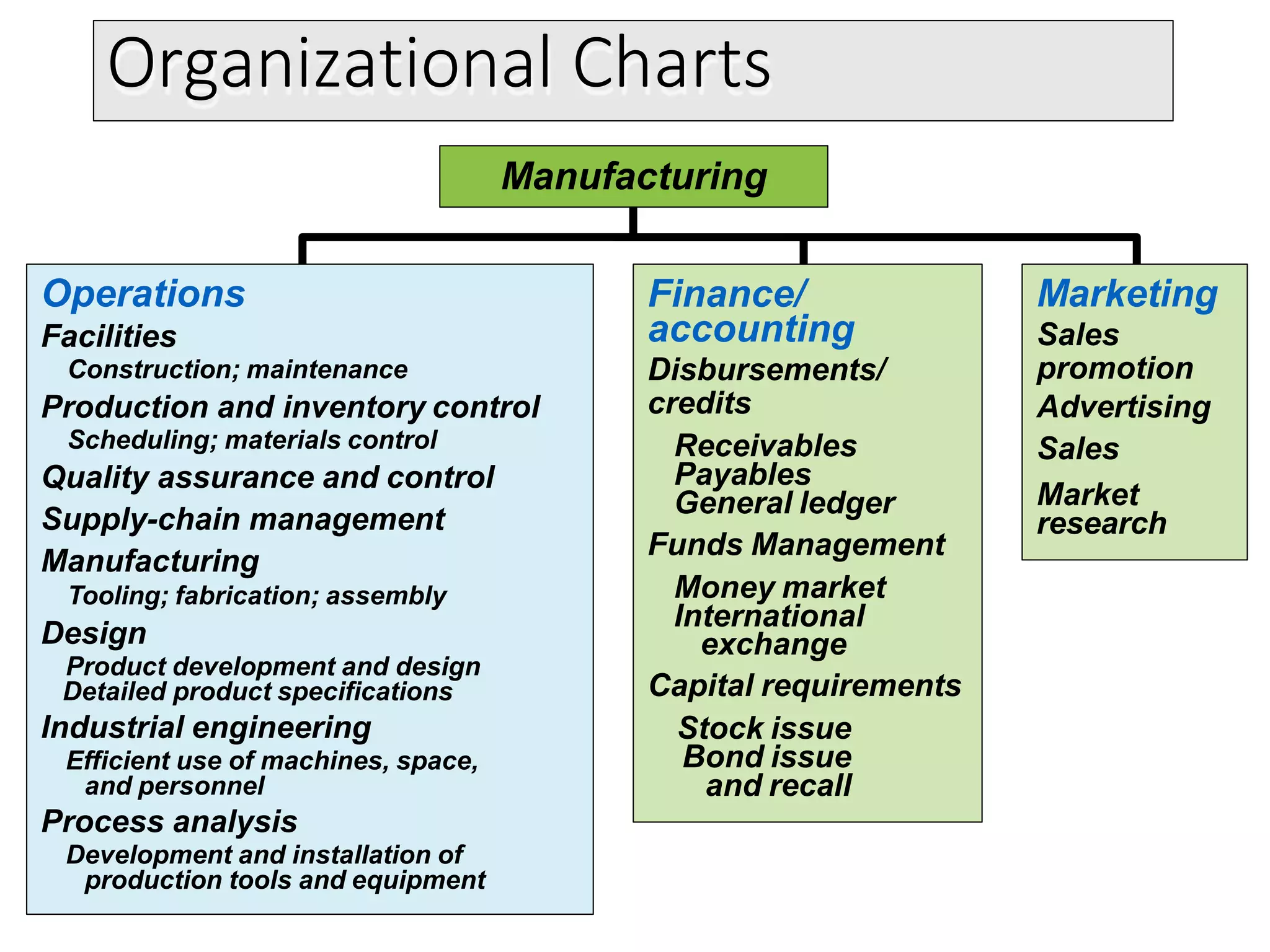 Marketing
Sales
promotion
Advertising
Sales
Market
research
Organizational Charts
Operations
Facilities
Construction; maintenance
Production and inventory control
Scheduling; materials control
Quality assurance and control
Supply-chain management
Manufacturing
Tooling; fabrication; assembly
Design
Product development and design
Detailed product specifications
Industrial engineering
Efficient use of machines, space,
and personnel
Process analysis
Development and installation of
production tools and equipment
Finance/
accounting
Disbursements/
credits
Receivables
Payables
General ledger
Funds Management
Money market
International
exchange
Capital requirements
Stock issue
Bond issue
and recall
Manufacturing
 