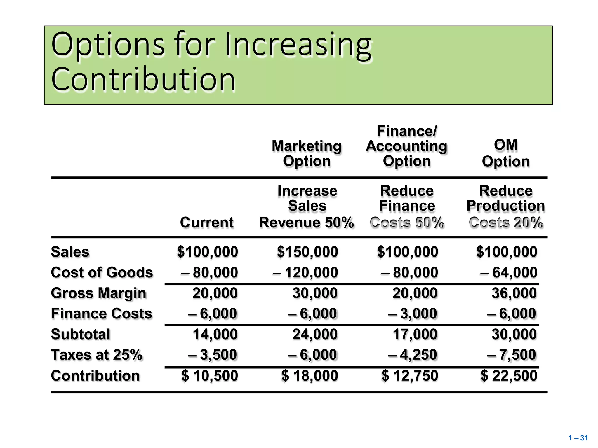 Options for Increasing
Contribution
Finance/
Marketing
Option
Accounting
Option
OM
Option
Increase Reduce Reduce
Sales Finance Production
Current Revenue 50% Costs 50% Costs 20%
Sales $100,000 $150,000 $100,000 $100,000
Cost of Goods – 80,000 – 120,000 – 80,000 – 64,000
Gross Margin
Finance Costs
20,000
– 6,000
30,000
– 6,000
20,000
– 3,000
36,000
– 6,000
Subtotal
Taxes at 25%
14,000
– 3,500
24,000
– 6,000
17,000
– 4,250
30,000
– 7,500
Contribution $ 10,500 $ 18,000 $ 12,750 $ 22,500
1 – 31
 