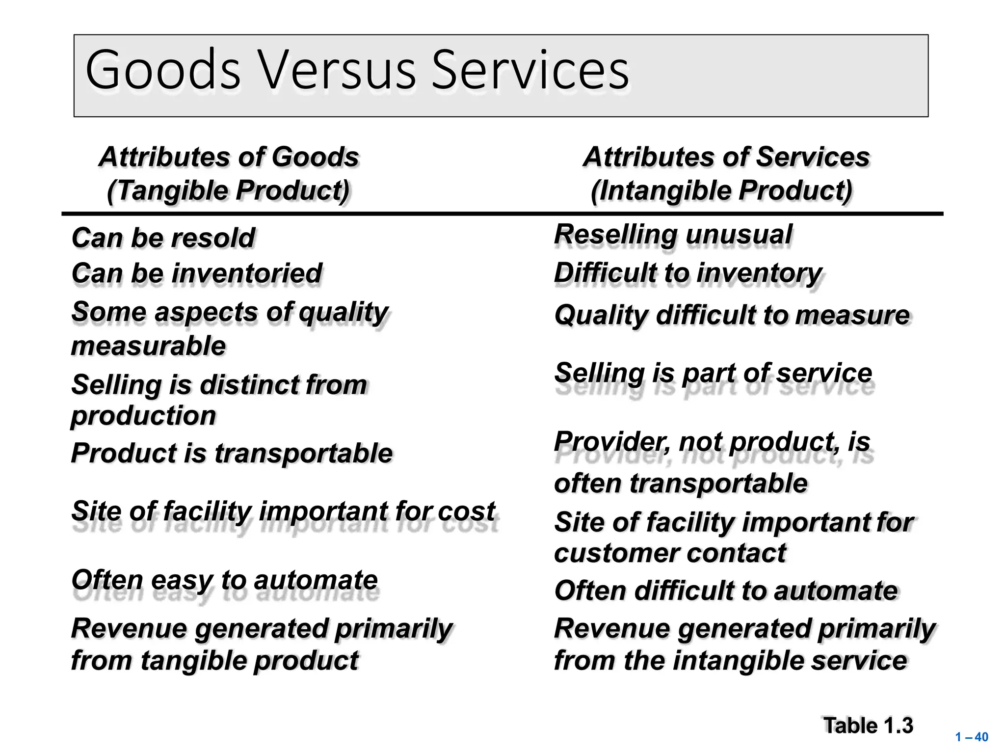 1 – 40
Goods Versus Services
Attributes of Goods
(Tangible Product)
Can be resold
Can be inventoried
Some aspects of quality
measurable
Selling is distinct from
production
Product is transportable
Site of facility important for cost
Often easy to automate
Revenue generated primarily
from tangible product
Attributes of Services
(Intangible Product)
Reselling unusual
Difficult to inventory
Quality difficult to measure
Selling is part of service
Provider, not product, is
often transportable
Site of facility important for
customer contact
Often difficult to automate
Revenue generated primarily
from the intangible service
Table 1.3
 