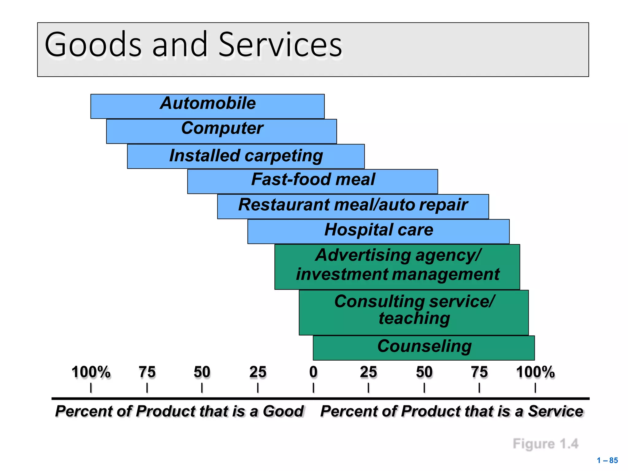 Goods and Services
Automobile
Computer
Installed carpeting
Fast-food meal
Restaurant meal/auto repair
Hospital care
Advertising agency/
investment management
Consulting service/
teaching
Counseling
Percent of Product that is a Good Percent of Product that is a Service
100% 75 50 25 0 25 50 75 100%
| | | | | | | | |
1 – 85
 