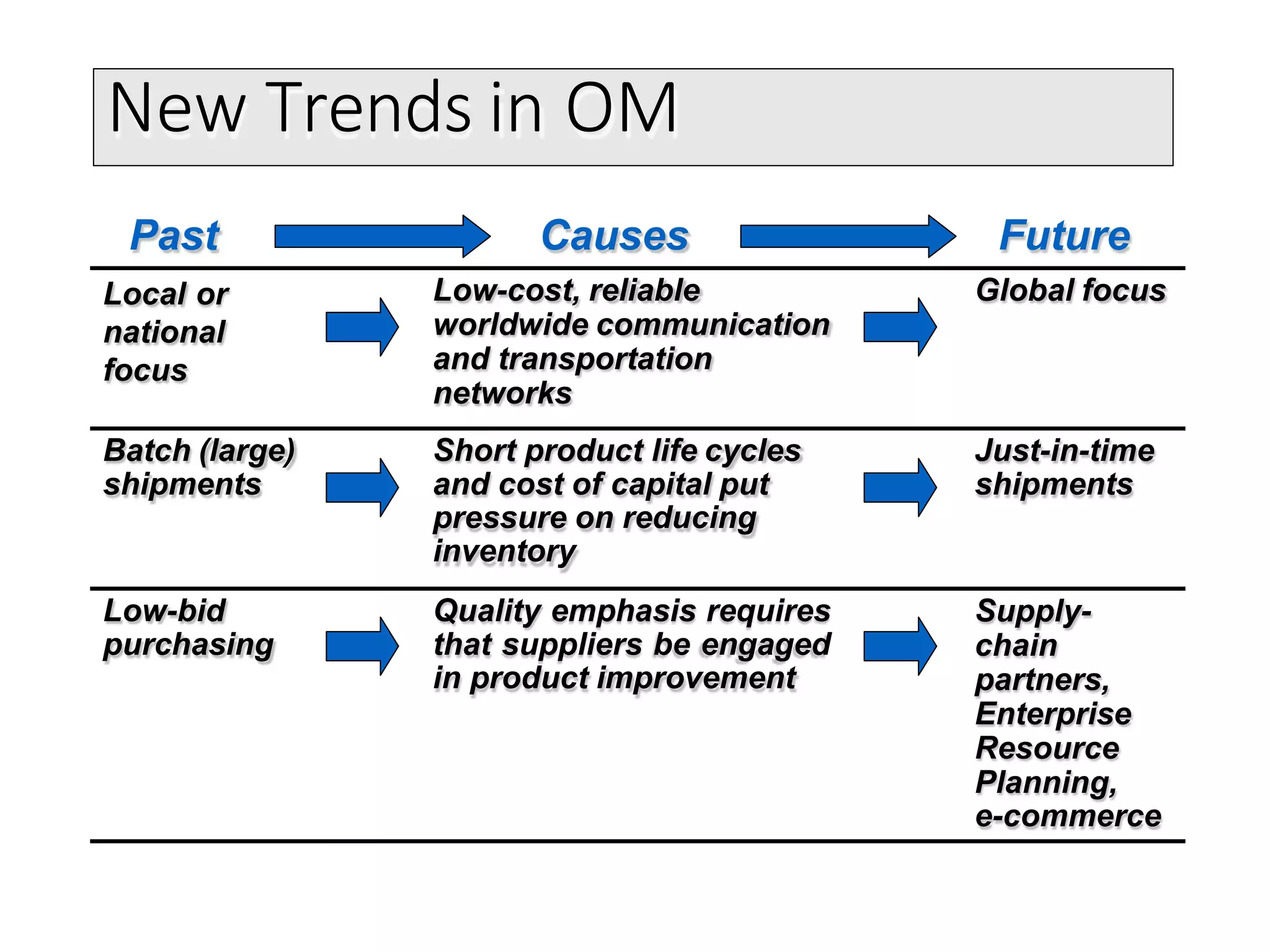 New Trends in OM
Local or
national
focus
Low-cost, reliable
worldwide communication
and transportation
networks
Global focus
Batch (large)
shipments
Short product life cycles
and cost of capital put
pressure on reducing
inventory
Just-in-time
shipments
Low-bid
purchasing
Quality emphasis requires
that suppliers be engaged
in product improvement
Supply-
chain
partners,
Enterprise
Resource
Planning,
e-commerce
Past Causes Future
 