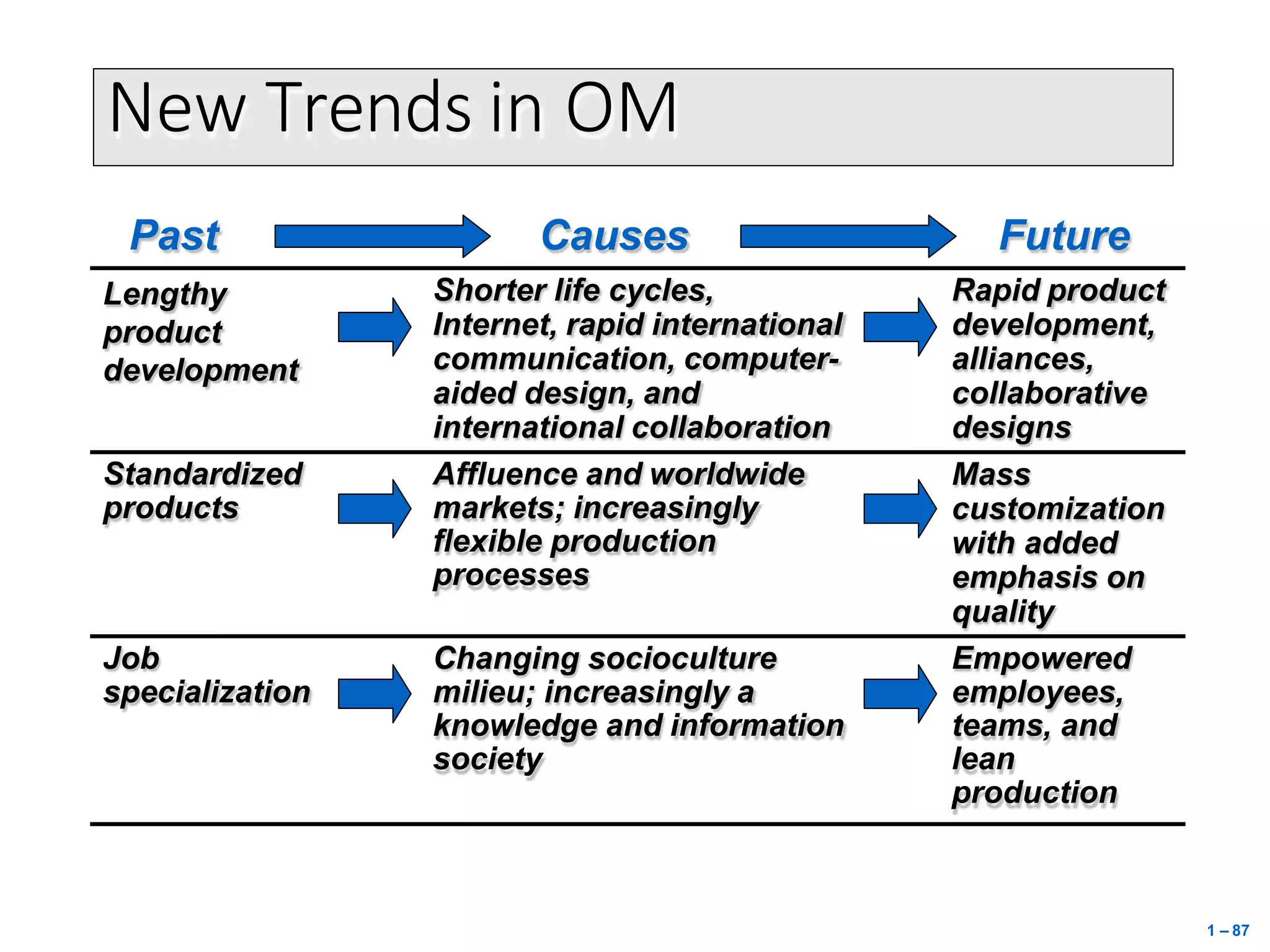 New Trends in OM
Lengthy
product
development
Shorter life cycles,
Internet, rapid international
communication, computer-
aided design, and
international collaboration
Rapid product
development,
alliances,
collaborative
designs
Standardized
products
Affluence and worldwide
markets; increasingly
flexible production
processes
Mass
customization
with added
emphasis on
quality
Job
specialization
Changing socioculture
milieu; increasingly a
knowledge and information
society
Empowered
employees,
teams, and
lean
production
Past Causes Future
1 – 87
 