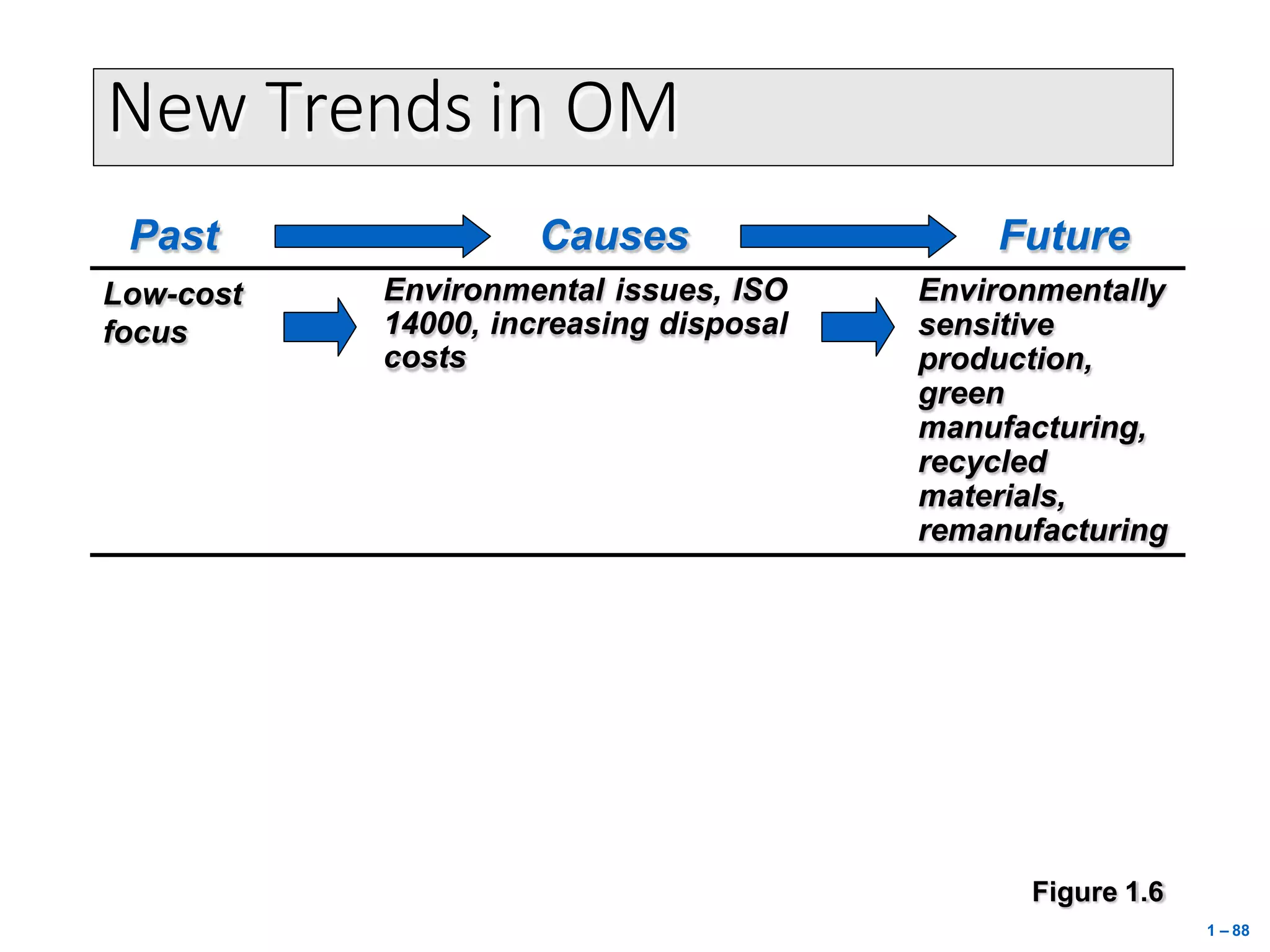 New Trends in OM
Low-cost
focus
Environmental issues, ISO
14000, increasing disposal
costs
Environmentally
sensitive
production,
green
manufacturing,
recycled
materials,
remanufacturing
Past Causes Future
Figure 1.6
1 – 88
 