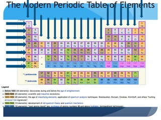 History of the Periodic Table | PPTX