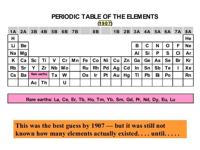 History of periodic table part 3 - copy
