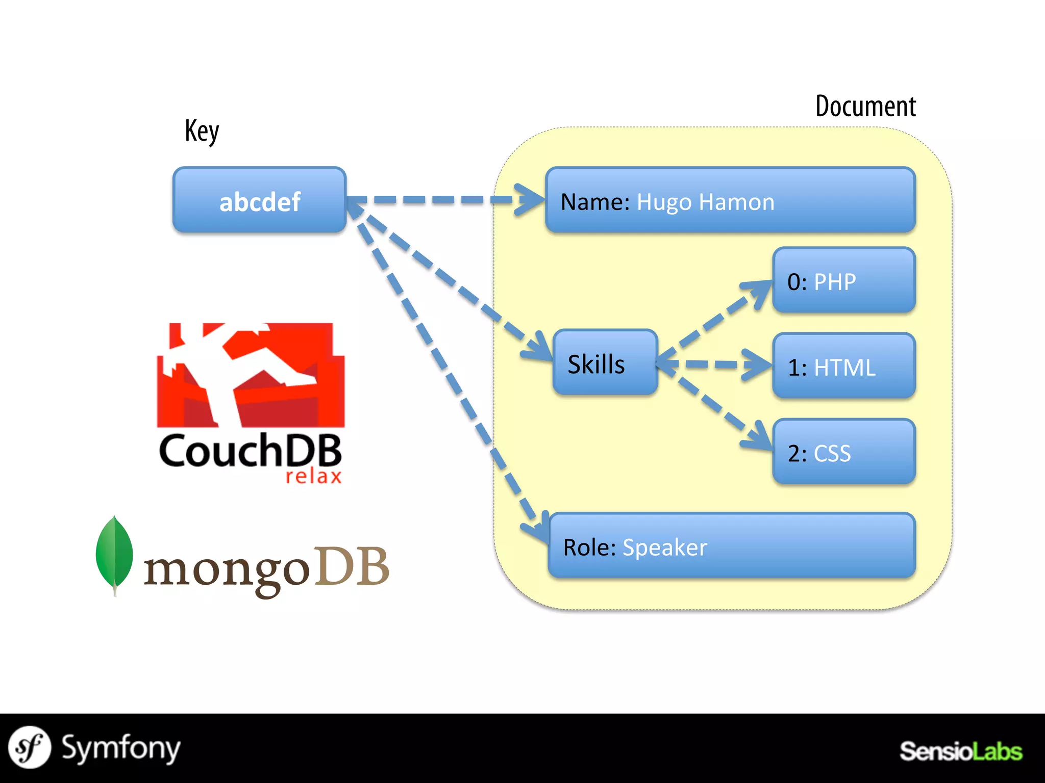 Document
Key

  abcdef	
     Name:	
  Hugo	
  Hamon	
  


                                            0:	
  PHP	
  


               Skills	
                     1:	
  HTML	
  


                                            2:	
  CSS	
  


               Role:	
  Speaker	
  
 
