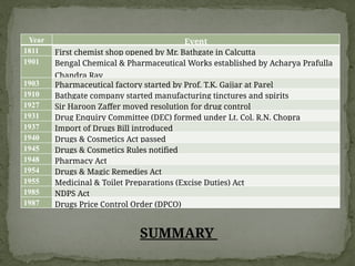 Year Event
1811 First chemist shop opened by Mr. Bathgate in Calcutta
1901 Bengal Chemical & Pharmaceutical Works established by Acharya Prafulla
Chandra Ray
1903 Pharmaceutical factory started by Prof. T.K. Gajjar at Parel
1910 Bathgate company started manufacturing tinctures and spirits
1927 Sir Haroon Zaffer moved resolution for drug control
1931 Drug Enquiry Committee (DEC) formed under Lt. Col. R.N. Chopra
1937 Import of Drugs Bill introduced
1940 Drugs & Cosmetics Act passed
1945 Drugs & Cosmetics Rules notified
1948 Pharmacy Act
1954 Drugs & Magic Remedies Act
1955 Medicinal & Toilet Preparations (Excise Duties) Act
1985 NDPS Act
1987 Drugs Price Control Order (DPCO)
SUMMARY
 
