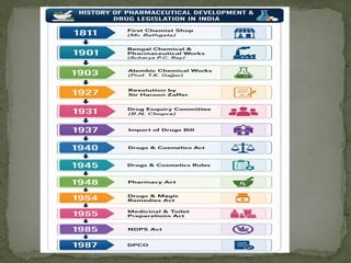 History of Pharmacy Profession in  India chapter 1 D. Pharma 1ST Year