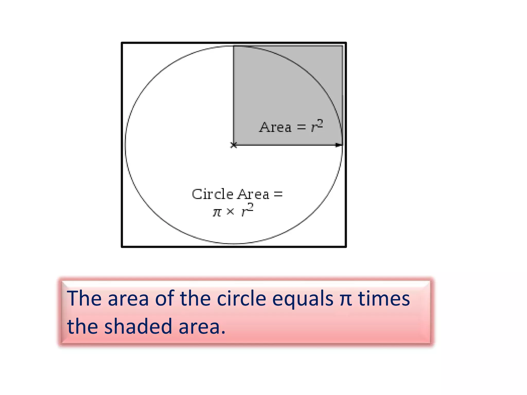 The area of the circle equals π times
the shaded area.
 