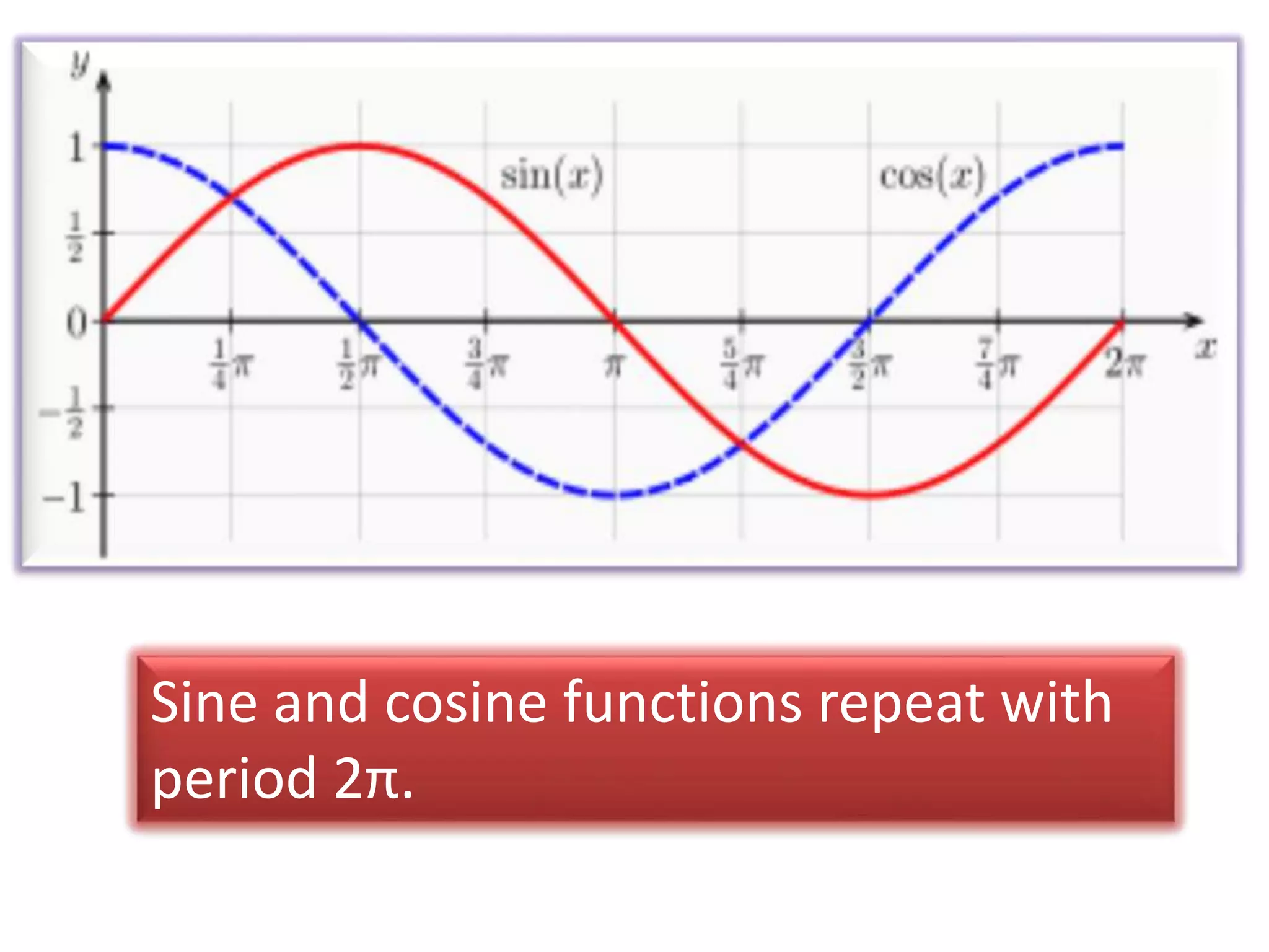Sine and cosine functions repeat with
period 2π.
 
